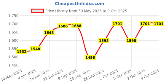 flipkart.com varaa g MADE IN INDIA BEST KIDS SCOOTER, PARENT HANDLE , MUSIC AND LIGHT FOR 1 TO 3 YR varaa g Price History Graph from 30 May 2025 to 7 Oct 2025