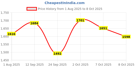 flipkart.com varaa g MADE IN INDIA BEST KIDS SCOOTER, PARENT HANDLE , MUSIC AND LIGHT FOR 1 TO 3 YR varaa g Price History Graph from 1 Aug 2025 to 8 Oct 2025