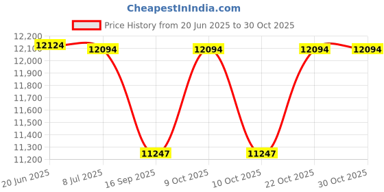 flipkart.com kawaii kids Made in India Big Fordd Raptor Battery Ride on Kids Jeep 1-7 years Jeep Battery Operated Ride On kawaii kids Price History Graph from 20 Jun 2025 to 29 Oct 2025