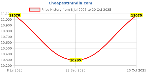 flipkart.com kawaii kids Made in India black Z8 battery operated ride on car for kids of Age 1-5years Car Battery Operated Ride On kawaii kids Price History Graph from 8 Jul 2025 to 20 Oct 2025