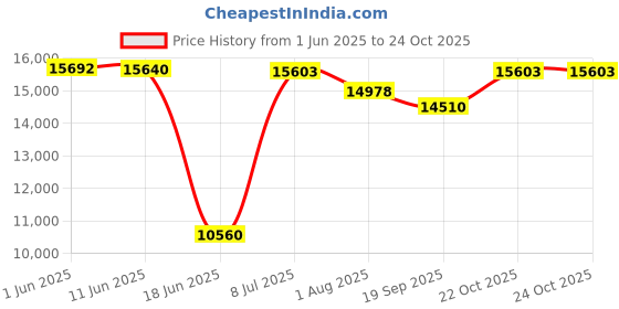 flipkart.com kawaii kids Made in india Kids Car Battery Operated Ride On Car Battery Operated Ride On kawaii kids Price History Graph from 1 Jun 2025 to 23 Oct 2025