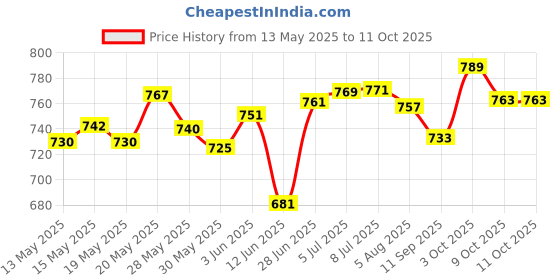 flipkart.com centy Made In India Low Floor Bus Combo centy Price History Graph from 13 May 2025 to 11 Oct 2025