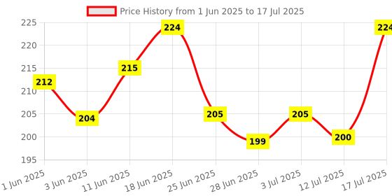 flipkart.com kipa Made in India Multi Colored 72 Pcs + 30 Windows Mega Jumbo Happy Home House Building Block with Attractive Windows and Smooth Rounded Edges Blocks Game Fun kipa Price History Graph from 1 Jun 2025 to 12 Jul 2025