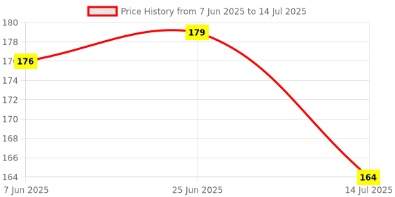 flipkart.com kipa Made in India Multi Coloured Educational Play and Learn Plastic Building Block Set Pipes Puzzle Set - Blocks for Kids ( 56 Pieces ) - Blocks Toys and Games for Children With Smart Carry Bagpack kipa Price History Graph from 7 Jun 2025 to 14 Jul 2025