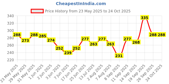 flipkart.com kids station Made in India Nylon Strap Baby Safety Locks for Kids Drawers, Furnitures kids station Price History Graph from 23 May 2025 to 24 Oct 2025