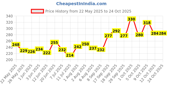 flipkart.com kids station Made in India Nylon Strap Baby Safety Locks for Kids- Drawers, Furnitures kids station Price History Graph from 22 May 2025 to 23 Oct 2025