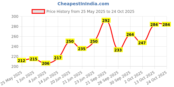 flipkart.com kids station Made in India Nylon Strap Baby Safety Locks for Kids- Drawers, Furnitures kids station Price History Graph from 25 May 2025 to 24 Oct 2025