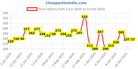 flipkart.com kids station Made in India Nylon Strap Baby Safety Locks for Kids for Drawer, Furniture kids station Price History Graph from 2 Jun 2025 to 23 Oct 2025