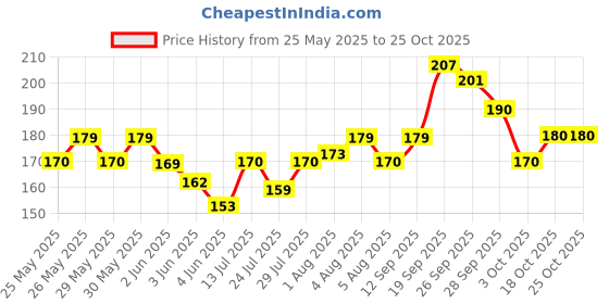 flipkart.com kids station Made in India Nylon Strap Baby Safety Locks for Kids for Drawer, Furniture kids station Price History Graph from 25 May 2025 to 24 Oct 2025