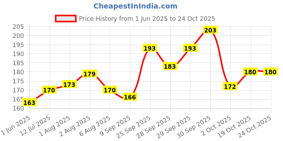 flipkart.com kids station Made in India Nylon Strap Baby Safety Locks for Kids for Drawer, Furniture kids station Price History Graph from 1 Jun 2025 to 24 Oct 2025