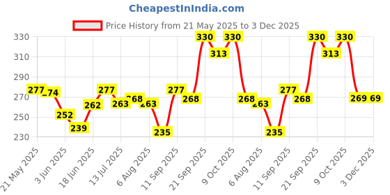 flipkart.com kids station Made in India Nylon Strap Baby Safety Locks for Kids for Drawer, Furniture kids station Price History Graph from 21 May 2025 to 3 Dec 2025