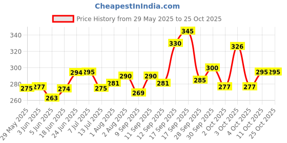flipkart.com kids station Made in India Nylon Strap Baby Safety Locks for Kids for Drawer, Furniture kids station Price History Graph from 29 May 2025 to 24 Oct 2025