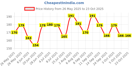 flipkart.com kids station Made in India Nylon Strap Baby Safety Locks for Kids for Drawer, Furniture kids station Price History Graph from 26 May 2025 to 23 Oct 2025