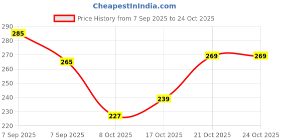 flipkart.com earendelkids Made in India Nylon Strap Baby Safety Locks for Kids for Drawer, Furniture earendelkids Price History Graph from 7 Sep 2025 to 23 Oct 2025