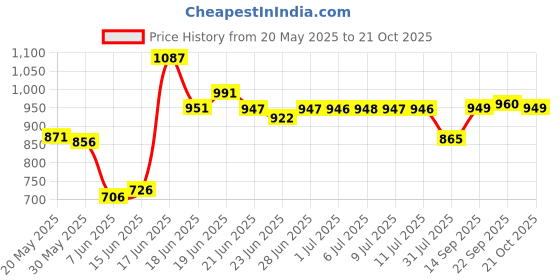 flipkart.com varaa g MADE IN INDIA PRODUCT WITH MUSIC & LIGHT, STORAGE UNDER SEAT WITH BACK REST FOR 1 & 2 YEAR KIDS ONLY Tricycle varaa g Price History Graph from 20 May 2025 to 21 Oct 2025