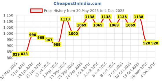flipkart.com varaa g MADE IN INDIA PRODUCT WITH MUSIC & LIGHT, STORAGE UNDER SEAT WITH BACK REST FOR 1 & 2 YEAR KIDS ONLY Tricycle varaa g Price History Graph from 30 May 2025 to 3 Dec 2025