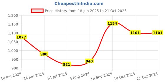 flipkart.com varaa g MADE IN INDIA PRODUCT WITH MUSIC & LIGHT, STORAGE UNDER SEAT WITH BACK REST FOR 1 & 2 YEAR KIDS ONLY Tricycle varaa g Price History Graph from 18 Jun 2025 to 21 Oct 2025