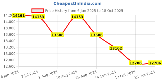 flipkart.com kawaii kids Made in india red Maclaren Car with double battery and 4 total electric motor Car Battery Operated Ride On kawaii kids Price History Graph from 6 Jun 2025 to 18 Oct 2025