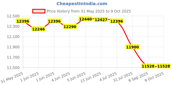 flipkart.com kawaii kids Made in india red Maclaren with double battery for kids of 1-6years Car Battery Operated Ride On kawaii kids Price History Graph from 31 May 2025 to 9 Oct 2025