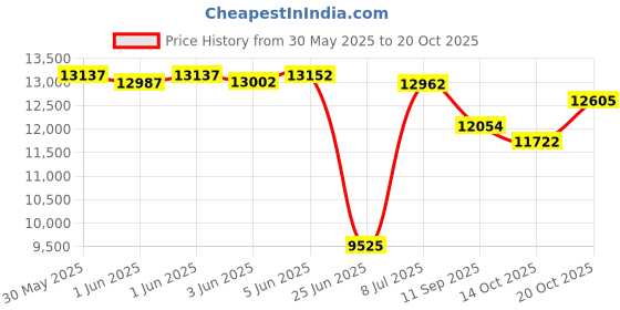 flipkart.com kawaii kids Made in India red R1 battery operated ride on bike for kids of Age 1-5years Bike Battery Operated Ride On kawaii kids Price History Graph from 30 May 2025 to 20 Oct 2025