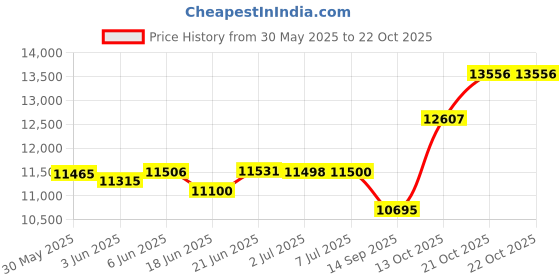 flipkart.com kawaii kids Made in India red Z8 battery operated ride on car for kids of Age 1-5years Car Battery Operated Ride On kawaii kids Price History Graph from 30 May 2025 to 22 Oct 2025