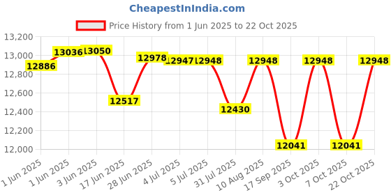 flipkart.com kawaii kids Made in India Stylish Ferrarri Supercar Electric Ride on Kids Car Age 1-5years Car Battery Operated Ride On kawaii kids Price History Graph from 1 Jun 2025 to 22 Oct 2025