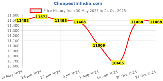 flipkart.com kawaii kids Made in India yellow Z8 battery operated ride on car for kids of Age 1-5years Car Battery Operated Ride On kawaii kids Price History Graph from 30 May 2025 to 23 Oct 2025