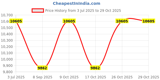 flipkart.com kawaii kids Made in India Z8 rechargable battery operated ride on car for kids of 1-5years Car Battery Operated Ride On kawaii kids Price History Graph from 3 Jul 2025 to 28 Oct 2025