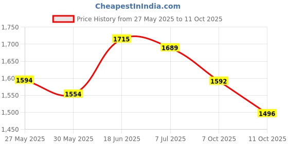flipkart.com varaa g MADE IN INDIA,KIDS BIKE, LIGHT & SOUND, PARENT HANDLE, BEST FOR 2 TO 5 YR varaa g Price History Graph from 27 May 2025 to 11 Oct 2025