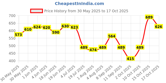 flipkart.com johnson's MADE IN MALAYSIA BABY LOTION 500 ML johnson's Price History Graph from 30 May 2025 to 17 Oct 2025