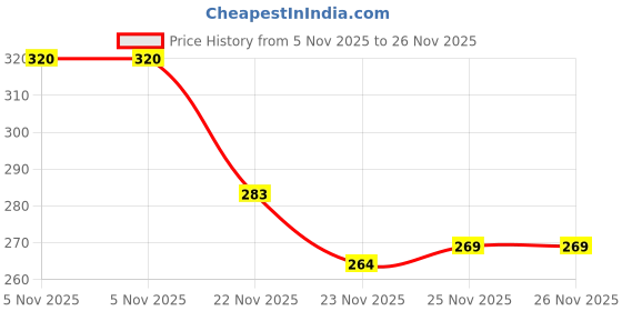 flipkart.com neevar Made of Brass, 2-Tone Peg Measure Cup, 30 ml / 60 ml 1 - Piece Bar Set neevar Price History Graph from 5 Nov 2025 to 26 Nov 2025