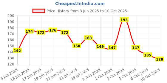 flipkart.com atozzone Made out of natural Mud to serve as a permanent Natural decoration Earthenware (Pack of 20) Table Diya atozzone Price History Graph from 3 Jun 2025 to 10 Oct 2025