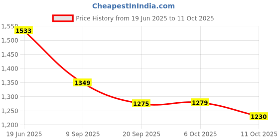 flipkart.com barbie Made To Move Career Basketball Player barbie Price History Graph from 19 Jun 2025 to 11 Oct 2025