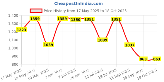 flipkart.com barbie Made to Move Career Volleyball Player barbie Price History Graph from 17 May 2025 to 17 Oct 2025