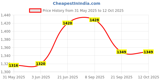 flipkart.com barbie Made To Move Tennis Player Doll With Racket barbie Price History Graph from 31 May 2025 to 11 Oct 2025