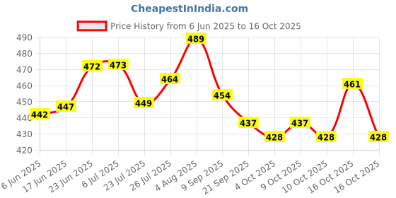 flipkart.com natural melody Made up of 6 Pipe Wind Bells Chimes for Decorate Item with Sweet Sound Aluminium Windchime natural melody Price History Graph from 6 Jun 2025 to 16 Oct 2025