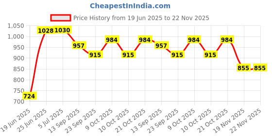 flipkart.com made2craft Baby Sleep Swing Cradle with attached Mosquito net and Spring made2craft Price History Graph from 19 Jun 2025 to 22 Nov 2025