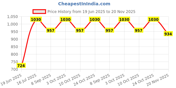 flipkart.com made2craft Baby Sleep Swing Cradle with Mosquito Net and Spring made2craft Price History Graph from 19 Jun 2025 to 20 Nov 2025
