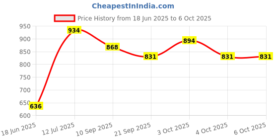 flipkart.com made2craft Newborn Baby Sleep Swing Cradle with Mosquito Net and Spring made2craft Price History Graph from 18 Jun 2025 to 5 Oct 2025