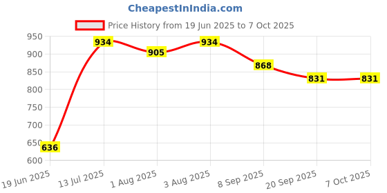 flipkart.com made2craft Newborn Baby Sleep Swing Cradle with Mosquito Net and Spring made2craft Price History Graph from 19 Jun 2025 to 6 Oct 2025