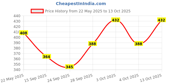 flipkart.com made4good Solid Cotton Women Harem Pants made4good Price History Graph from 22 May 2025 to 13 Oct 2025