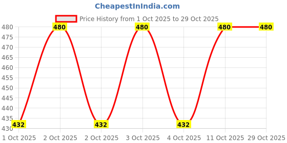 flipkart.com made4good Solid Cotton Women Harem Pants made4good Price History Graph from 1 Oct 2025 to 29 Oct 2025
