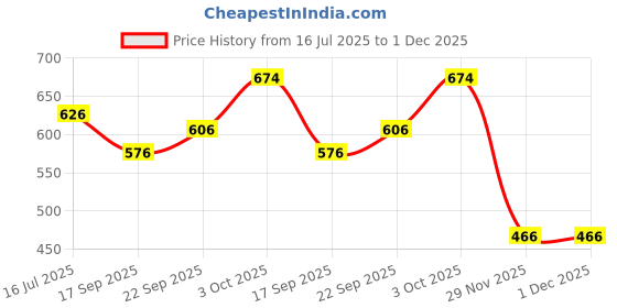 flipkart.com made4good Solid Men Three Fourths made4good Price History Graph from 16 Jul 2025 to 30 Nov 2025