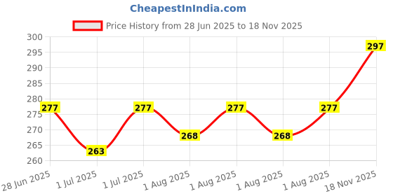 flipkart.com made4good water bottel bag combo 4 pic made4good Price History Graph from 28 Jun 2025 to 18 Nov 2025