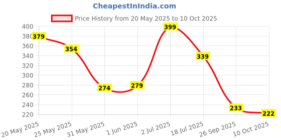flipkart.com madee Spice Set Plastic madee Price History Graph from 20 May 2025 to 10 Oct 2025