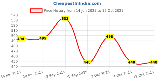 flipkart.com madegood Printed Men Three Fourths madegood Price History Graph from 14 Jun 2025 to 12 Oct 2025