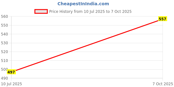 flipkart.com madegood Printed Men Three Fourths madegood Price History Graph from 10 Jul 2025 to 7 Oct 2025