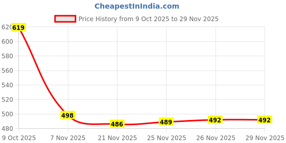 flipkart.com madegood Printed Men Three Fourths madegood Price History Graph from 9 Oct 2025 to 29 Nov 2025