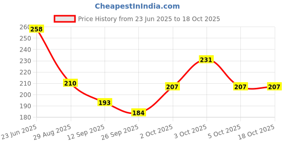flipkart.com madegood Solid Cotton Lycra Blend Women Harem Pants madegood Price History Graph from 23 Jun 2025 to 17 Oct 2025