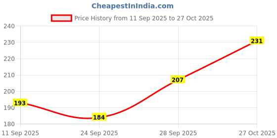 flipkart.com madegood Solid Cotton Lycra Blend Women Harem Pants madegood Price History Graph from 11 Sep 2025 to 27 Oct 2025